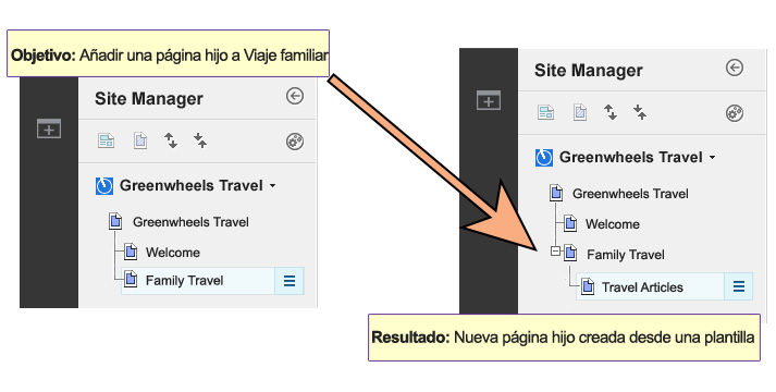 Dos capturas de pantalla muestran el gestor de sitios antes y después de la creación de una página. La primera imagen muestra la página Viaje familiar y las páginas padre correspondientes, con una nota indicando que el objetivo es añadir una página hija a la página Viaje familiar. La segunda imagen muestra la nueva página Artículos de viaje como página hija de la página Viaje familiar. El resultado indica que se ha creado una nueva página a partir de una plantilla.